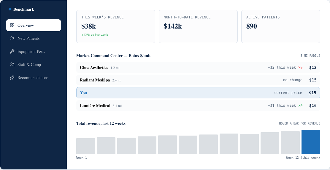 Live snippet of the Benchmark client dashboard showing revenue and market pricing